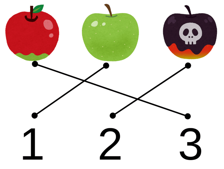 3つのりんごが横に並んでおり、その下に1、2、3という数字が横に並んでいる。真ん中のりんごからは1に、右のりんごからは2に、左のりんごからは3に線がつながっている