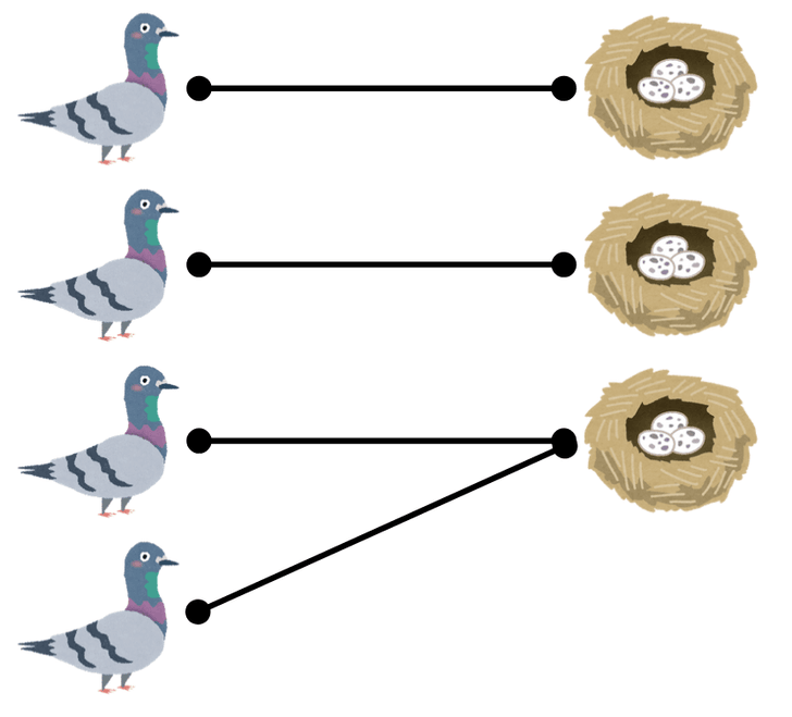 4羽のハトが縦に並んでいる。その右に3つのハトの巣が縦に並んでいる。上から順にハト1、ハト2……、巣1、巣2……とする。ハト1から巣1に線が伸びている。ハト2から巣2に線が伸びている。ハト3とハト4から巣3に線が伸びている