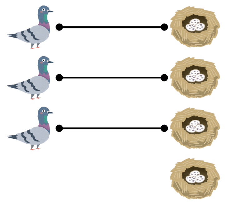 3羽のハトが縦に並んでいる。その右に4つのハトの巣が縦に並んでいる。上から順にハト1、ハト2……、巣1、巣2……とする。ハト1から巣1に線が伸びている。ハト2から巣2に線が伸びている。ハト3から巣3に線が伸びている
