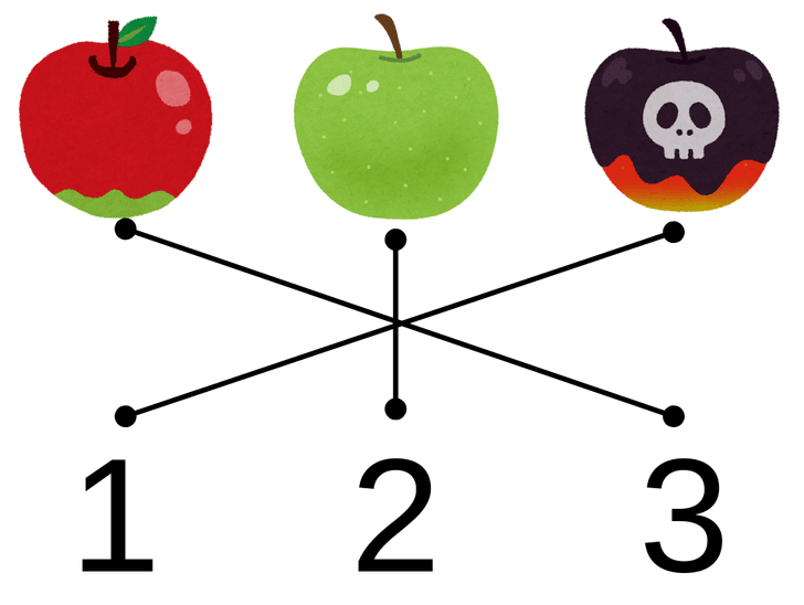 3つのりんごが横に並んでおり、その下に1、2、3という数字が横に並んでいる。右のりんごからは1に、真ん中のりんごからは2に、左のりんごからは3に線がつながっている