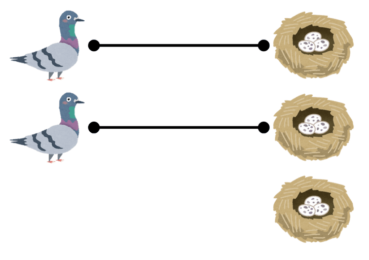 3羽のハトが縦に並んでいる。その右に4つのハトの巣が縦に並んでいる。上から順にハト1、ハト2……、巣1、巣2……とする。ハト1から巣1に線が伸びている。ハト2から巣2に線が伸びている