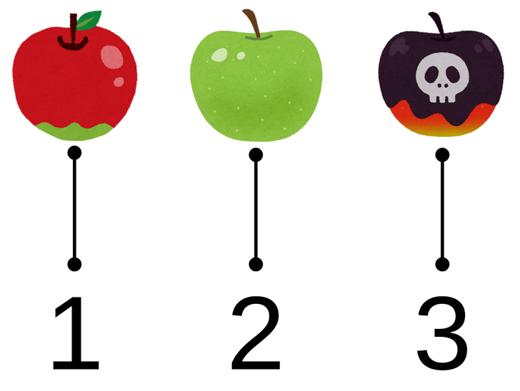 3つのりんごが横に並んでおり、その下に1、2、3という数字が横に並んでいる。左のりんごからは1に、真ん中のりんごからは2に、右のりんごからは3に線がつながっている