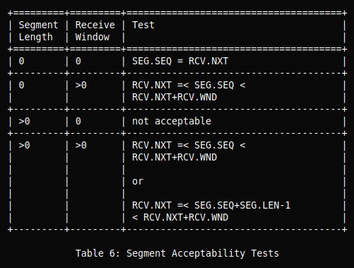 セグメントを受け入れ可能かテストする条件の表．RFC 9293のTable 6: Segment Acceptability Tests