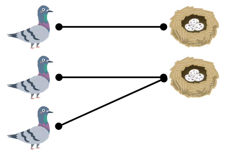 4羽のハトが縦に並んでいる。その右に3つのハトの巣が縦に並んでいる。上から順にハト1、ハト2……、巣1、巣2……とする。ハト1から巣1に線が伸びている。ハト2と3から巣2に線が伸びている