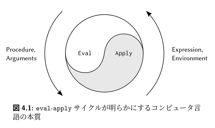 図4.1: eval-applyサイクルが明らかにするコンピュータ⾔語の本質