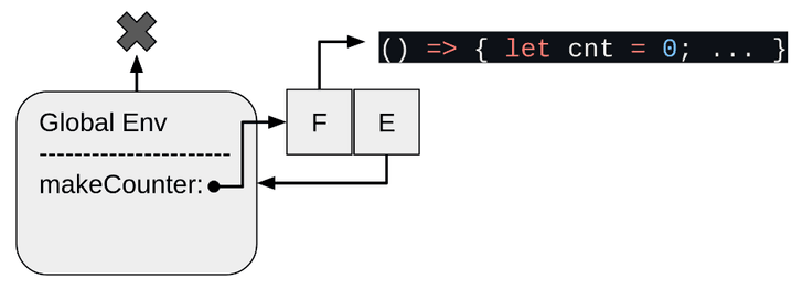 先程の図のGlobal Envの区切り線の下にmakeCounterという項目が追加されている。makeCounterからは矢印が伸びて、正方形が横方向に2つくっついた物を指している。左の正方形の中にはFと書かれており、そこから矢印が伸びて「() => { let cnt = 0; ... }」というテキストを指している。右の正方形の中にはEと書かれていて、そこから矢印が伸びてGlobal Envの四角形を指している。