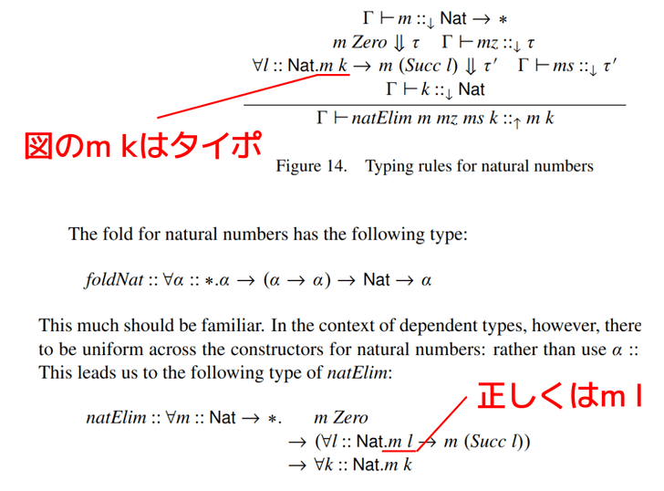論文の図にタイポがあることを示す画像。論文を背景に、Figure 14のnatElimの型付けの前提にあるm kに下線を引いて、「図のm kはタイポ」と表示。その下にある本文中のnatElimの型の中のm lに下線を引いて、「正しくはm l」と表示。