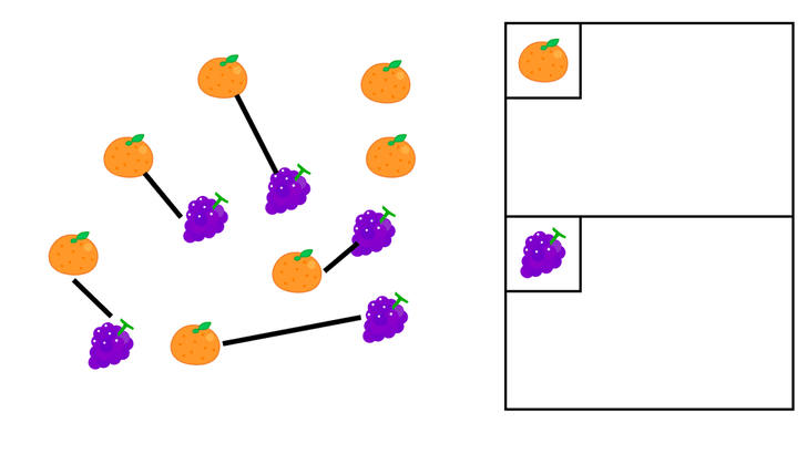 左側にはいくつかのみかんとぶどうのアイコンが無作為に散らばっており、いくつかのみかんとぶどうのペアは線で1対1に繋がれている。右側にはみかんの数とぶどうの数を書き込むための余白が用意されている