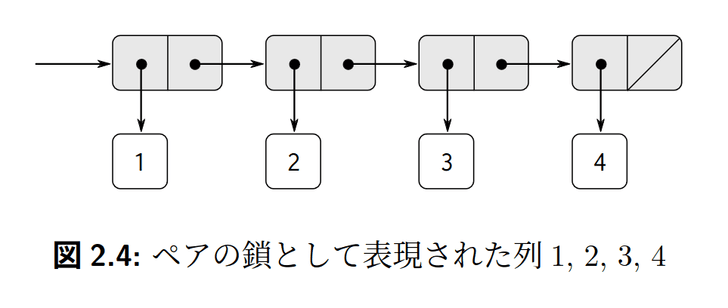 図2.4: ペアの鎖として表現された列1, 2, 3, 4