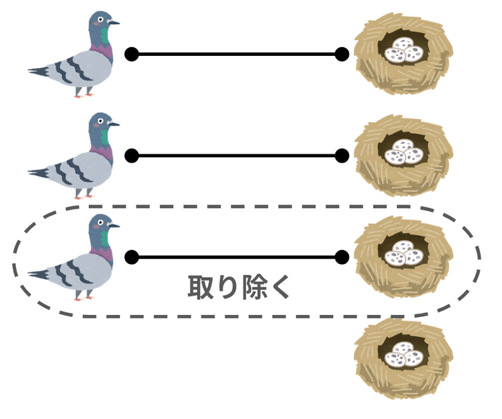 3羽のハトが縦に並んでいる。その右に4つのハトの巣が縦に並んでいる。上から順にハト1、ハト2……、巣1、巣2……とする。ハト1から巣1に線が伸びている。ハト2から巣2に線が伸びている。ハト3から巣3に線が伸びている。ハト3と巣3が点線で囲まれており、取り除くと書かれている