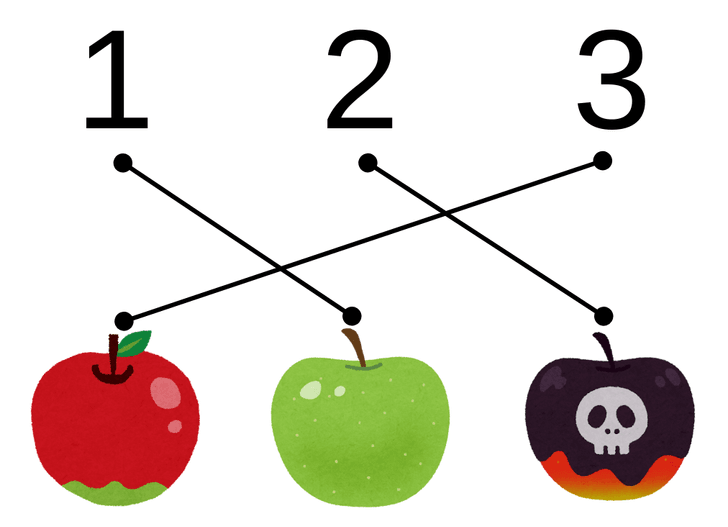 1、2、3という数字がよこにならんでおり、その下に3つのりんごが並んでいる。1から真ん中のりんごに線が伸びている。2から右のりんごに線が伸びている。3から左のりんごに線が伸びている