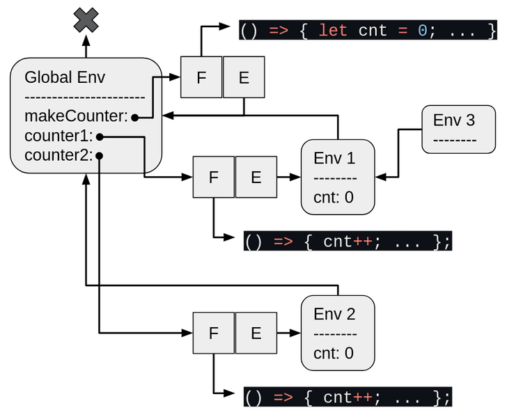 先程の図に加えて、Env 3という環境が追加されている。この環境に束縛はなく、Env 1に矢印が伸びている。