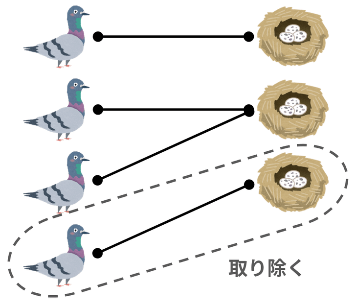 4羽のハトが縦に並んでいる。その右に3つのハトの巣が縦に並んでいる。上から順にハト1、ハト2……、巣1、巣2……とする。ハト1から巣1に線が伸びている。ハト2と3から巣2に線が伸びている。ハト4から巣3に線が伸びている。ハト4と巣3が点線で囲まれており、取り除くと書かれている