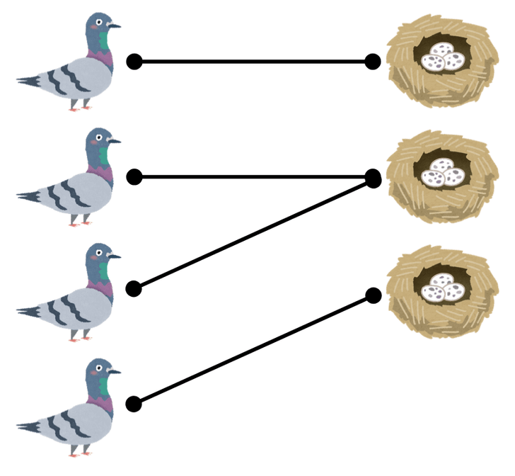 4羽のハトが縦に並んでいる。その右に3つのハトの巣が縦に並んでいる。上から順にハト1、ハト2……、巣1、巣2……とする。ハト1から巣1に線が伸びている。ハト2と3から巣2に線が伸びている。ハト4から巣3に線が伸びている