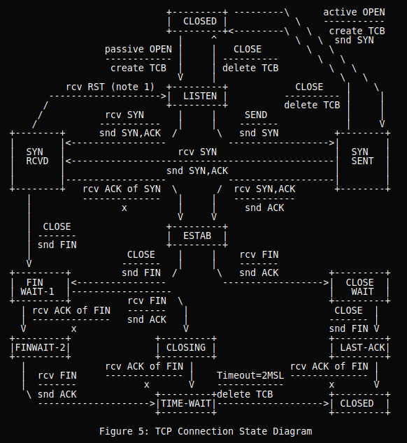 TCP接続の状態遷移図