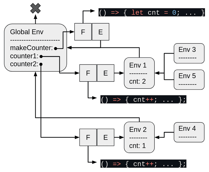 先程の図に加えて、Env 4、Env 5が追加されている。いずれも束縛はない。Env 4からはEnv 2へ矢印が伸びている。Env 5からはEnv 2へ矢印が伸びている。また、Env 1のcntの値は2に、Env 2のcntの値は1になっている。