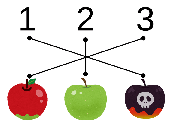 1、2、3という数字がよこにならんでおり、その下に3つのりんごが並んでいる。1から右のりんごに線が伸びている。2から真ん中のりんごに線が伸びている。3から左のりんごに線が伸びている