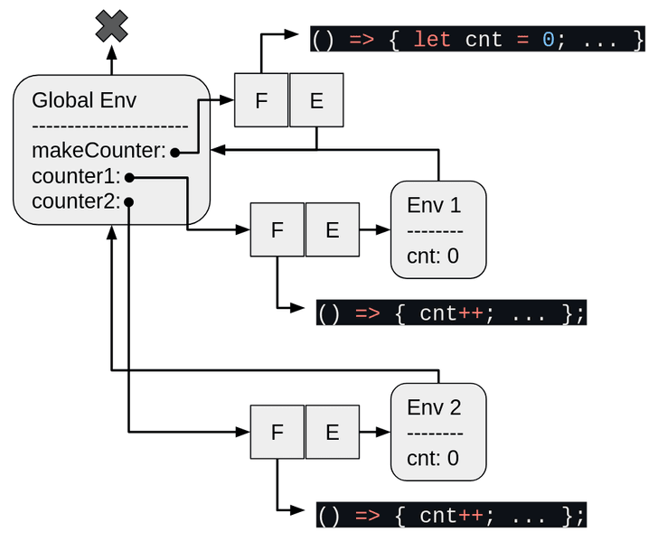 先程の図に加えて、Env 2という環境が追加されている。Env 2にはcnt: 0という束縛があり、Global Envに向かって矢印が伸びている。Global Envにはcounter2という束縛が追加されている。counter2からは新しいクロージャに向かって矢印が伸びている。新しいクロージャの関数は「() => { cnt++; ... };」というテキストを、環境はEnv 2を指している。
