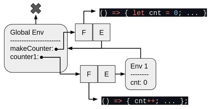先程の図に加えて、Global Envにcounter1の束縛が増えている。counter1からはクロージャ（2つの正方形のペア）への矢印が伸びている。そのクロージャの関数（左の正方形）からは「() => { cnt++; ... };」というテキストへの矢印が、環境（右の正方形）からはEnv 1への矢印が伸びている。