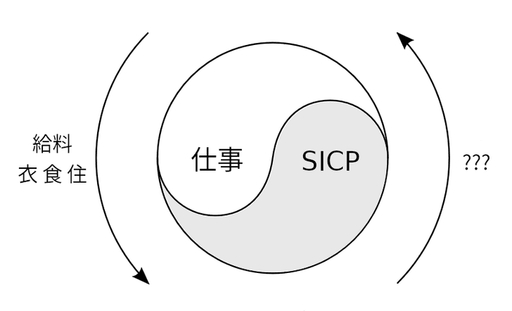 仕事とSICPのサイクルを表す図。仕事はSICPを読むための衣食住を提供する。SICPが仕事にどう作用するかは不明